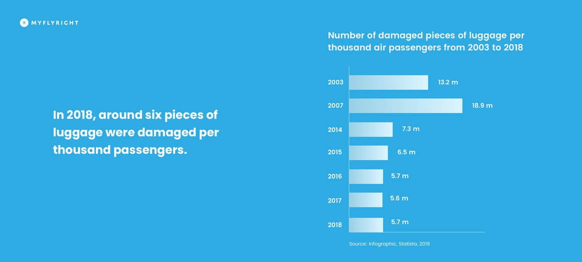 Airline damage your bag? Here are your rights